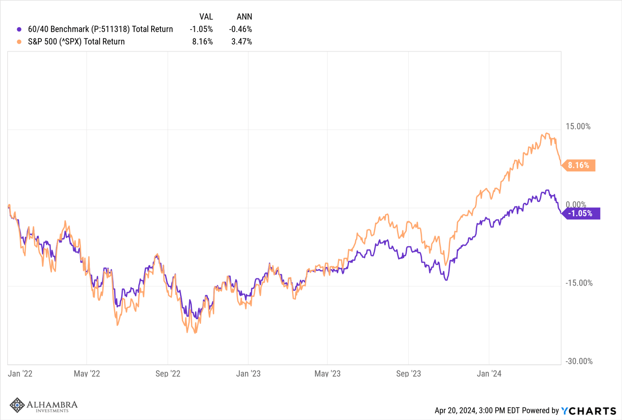 60/40 stock/bond portfolio and S&P 500 price chart