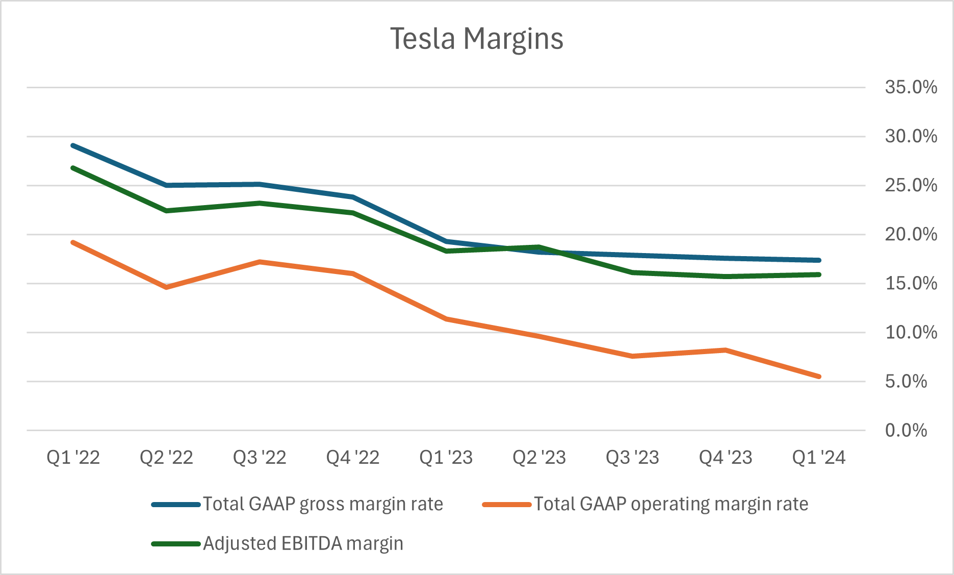 Tesla's declining margins
