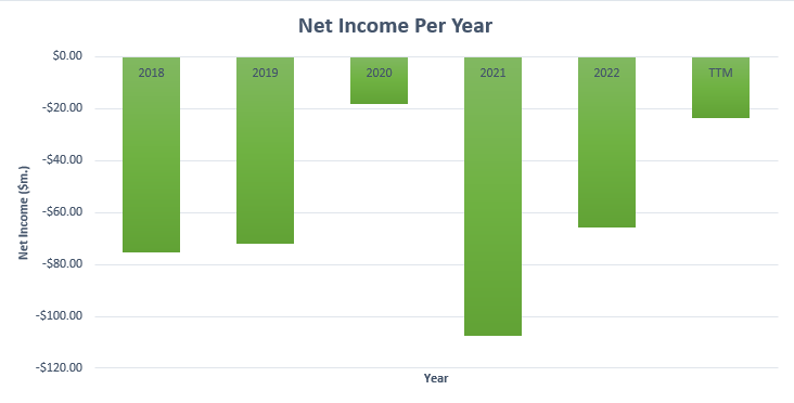 Net income per year from HIMS