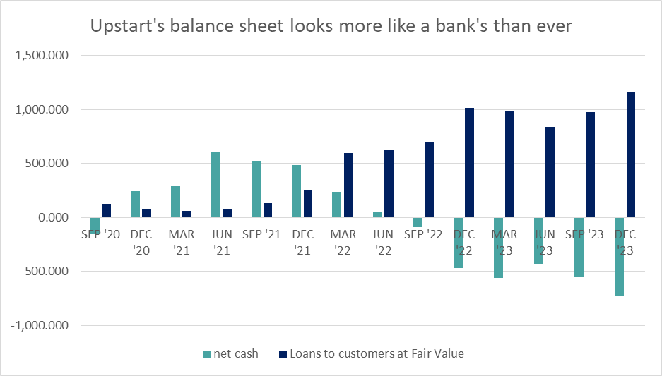 UPST's cash and loans on balance sheet