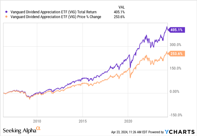 Vig Why The Dividend Growth Model Works Seeking Alpha