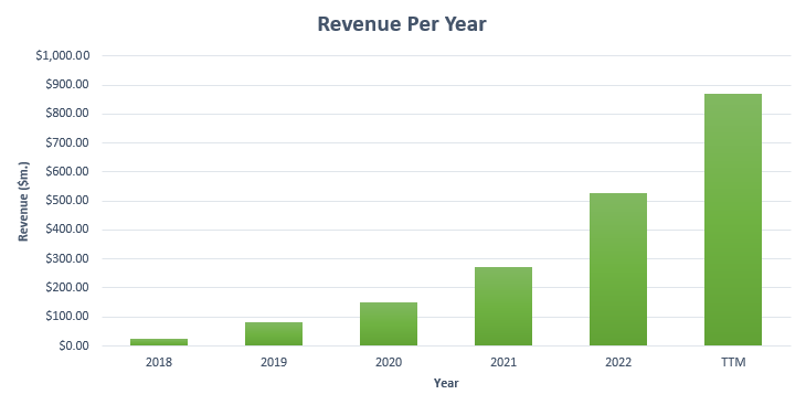 Income per year from HIMS