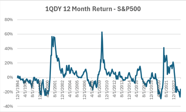 1QDY 12-month S&P 500 returns