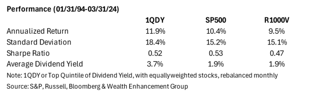 Top quintile of dividend yields for equally weighted stocks.