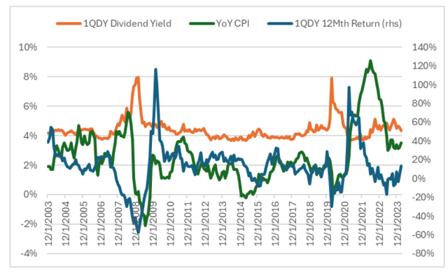 Dividend yield, CPI, 12 month return