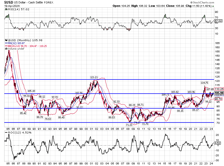 US Dollar price chart with fundamentals