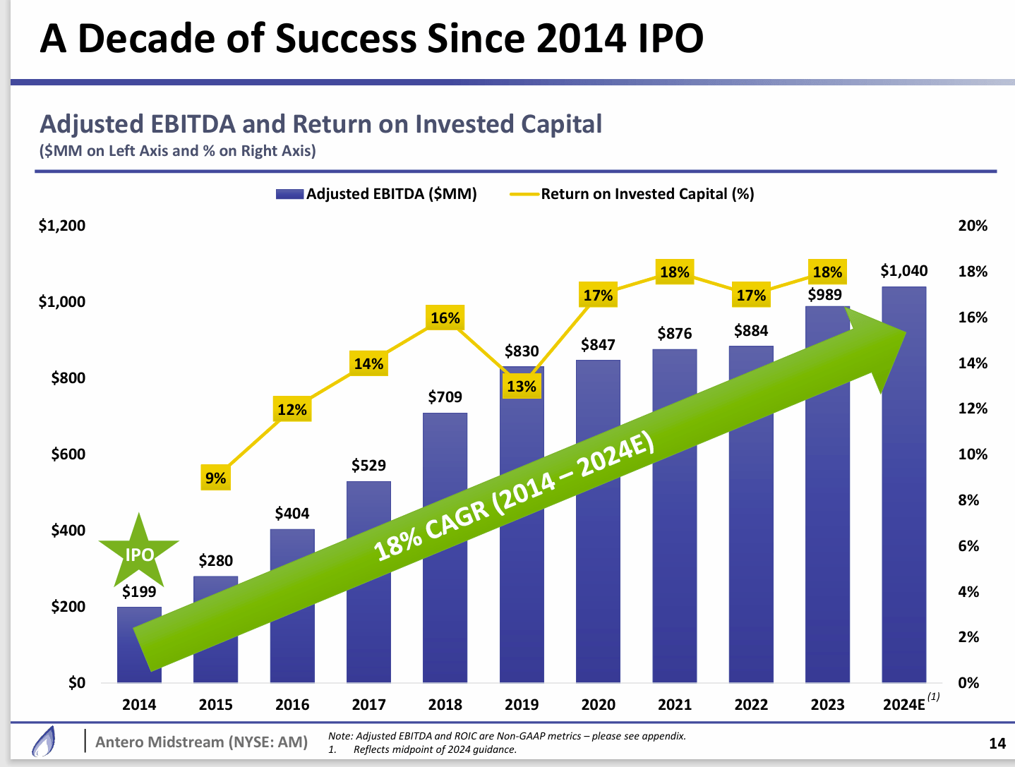 Antero Midstream: Buying Equipment On The Cheap (NYSE:AM) | Seeking Alpha