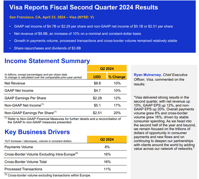Visa's financial results for the fiscal second quarter ended March 31, 2024.