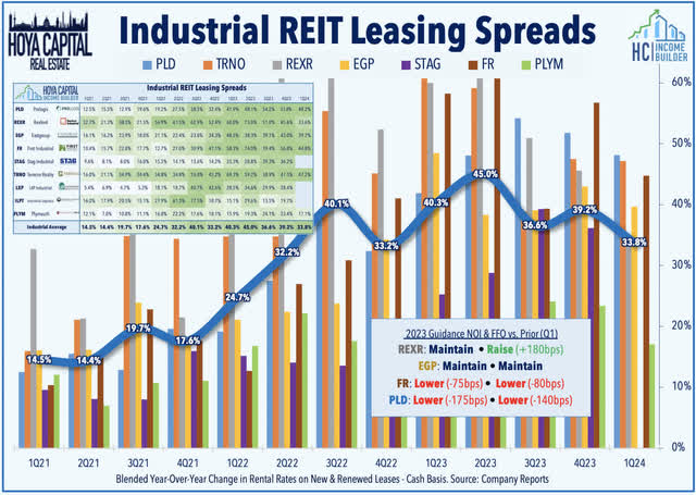 industrial REITs 2024