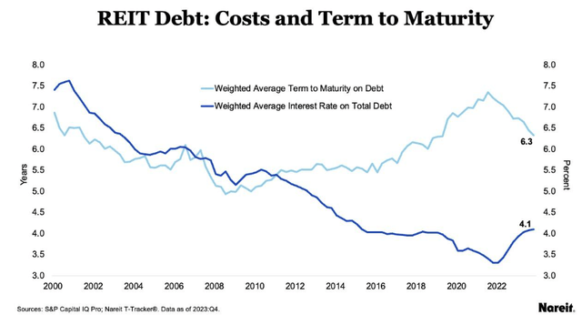 A graph showing the cost of debt Description automatically generated
