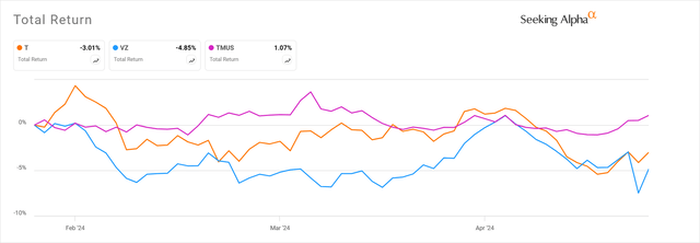 AT&T stock chart