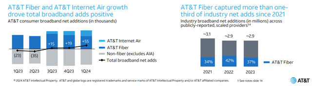 AT&T fiber growth