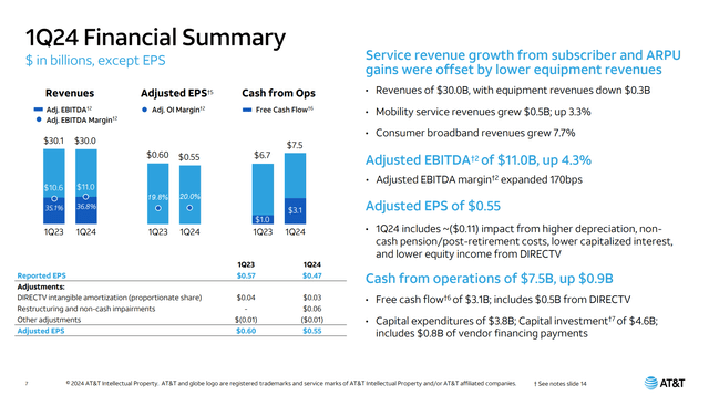 AT&T Q1 2024 financial summary