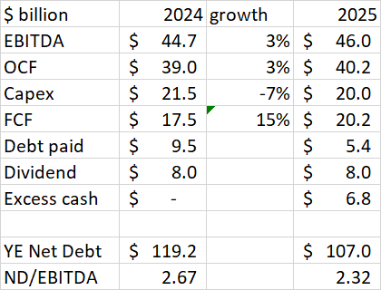 AT&T cash forecast