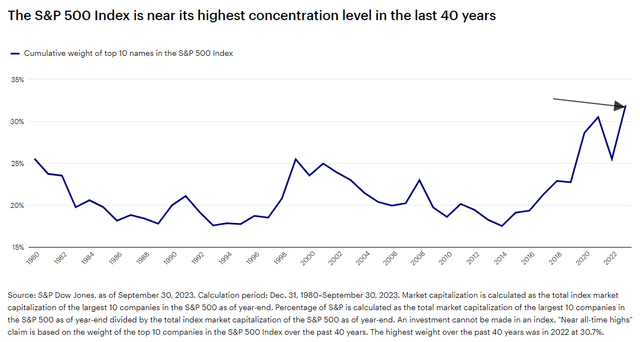 Chart showing concentration levels of the S&P500 Index