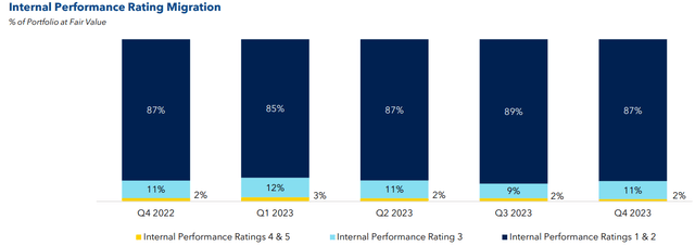 CCAP internal credit ratings