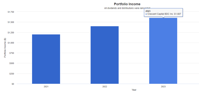 CCAP dividend income growth