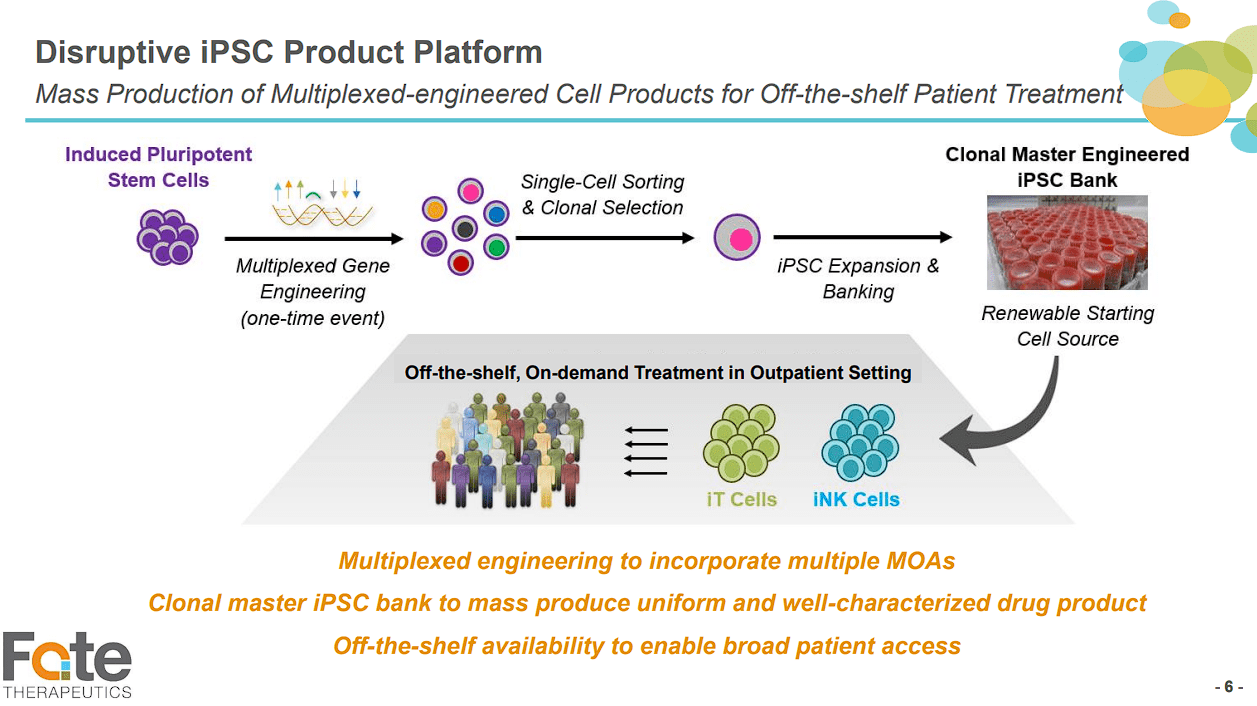 Fate Therapeutics: Looking For A Potential Turnaround In 2024 (NASDAQ ...