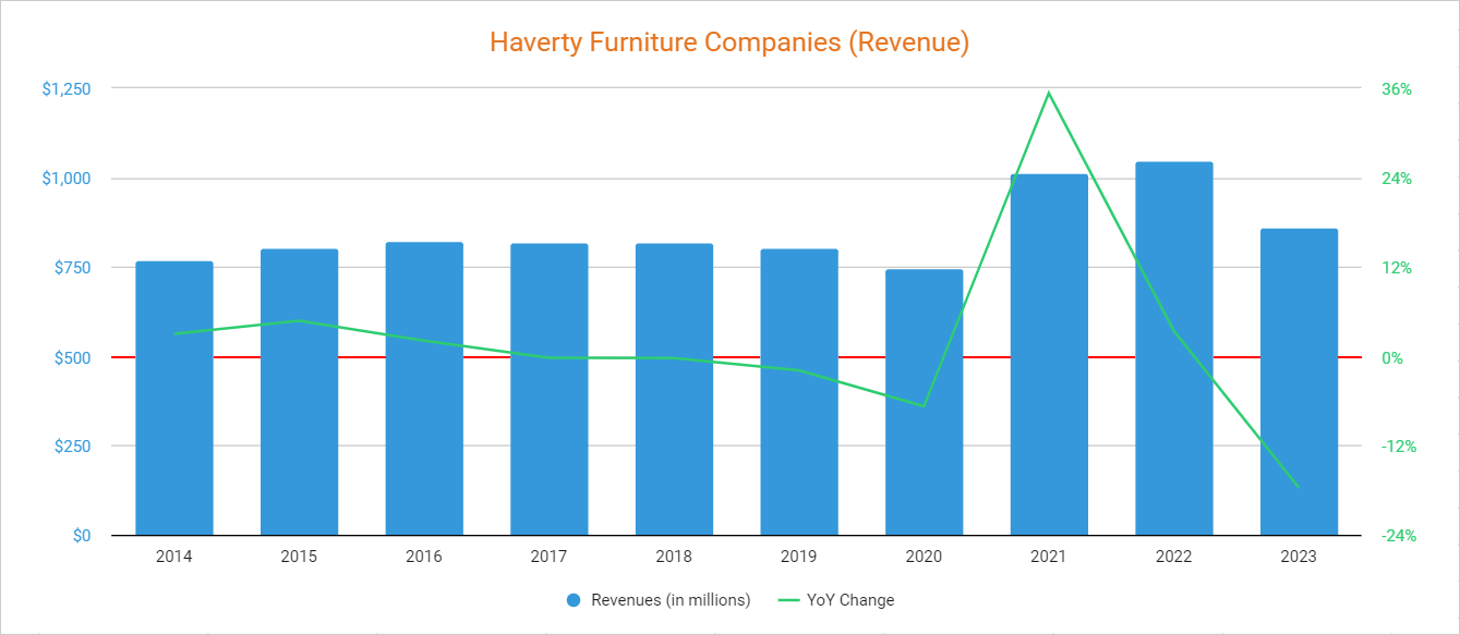 Haverty Furniture Companies A Perfect Fit For Conservative Dividend