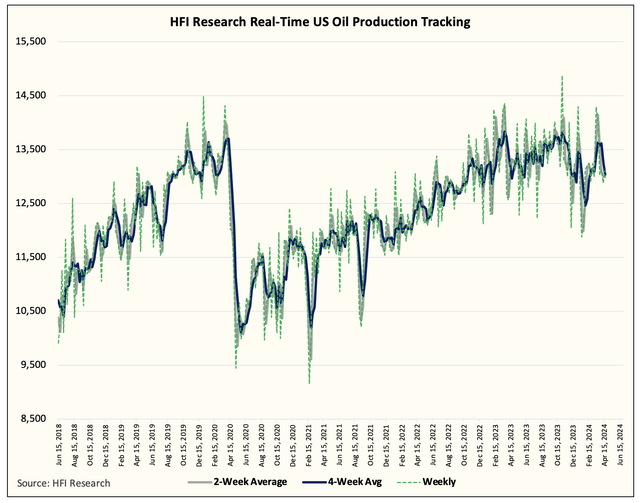 us oil production