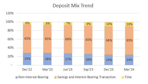 Deposit Mix Trend
