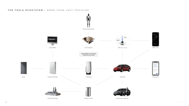 Tesla Ecosystem