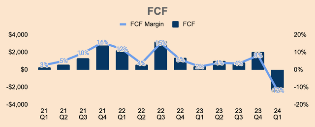 Tesla Free Cash Flow