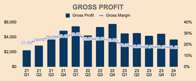 Tesla Gross Profit