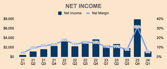 Tesla Net Income