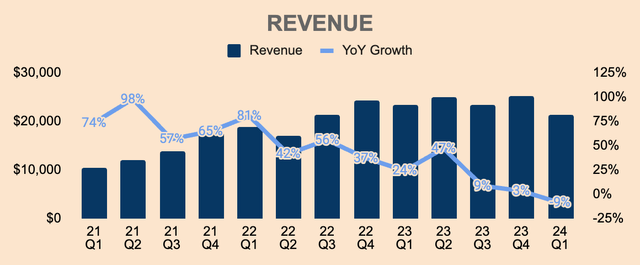 Tesla Revenue