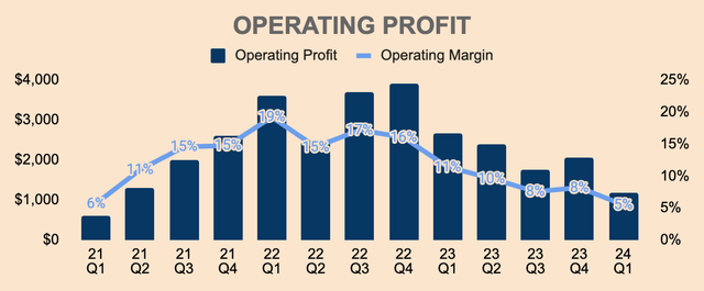 Tesla Operating Profit