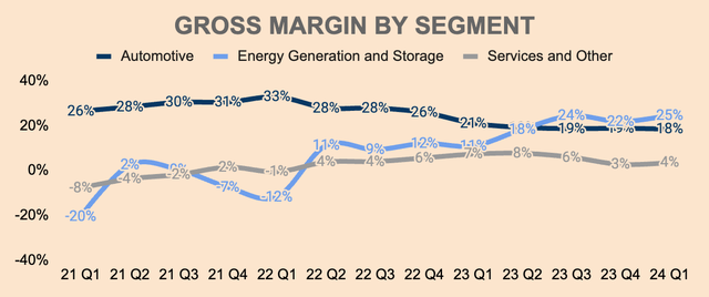 Tesla Gross Margin by Segment