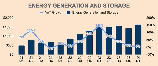 Tesla Energy Revenue