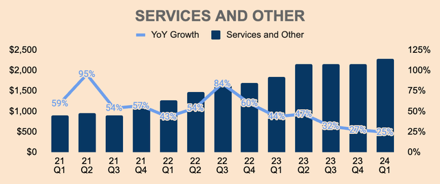 Tesla Services and Other Revenue