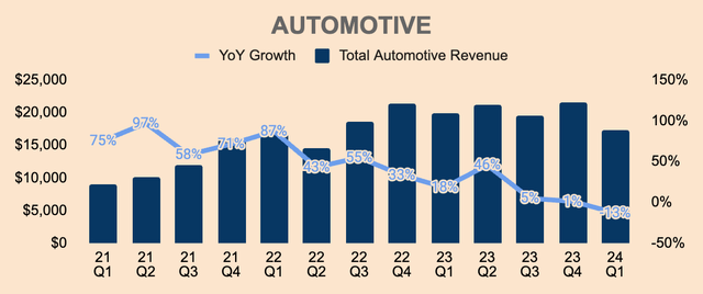 Tesla Automotive Revene