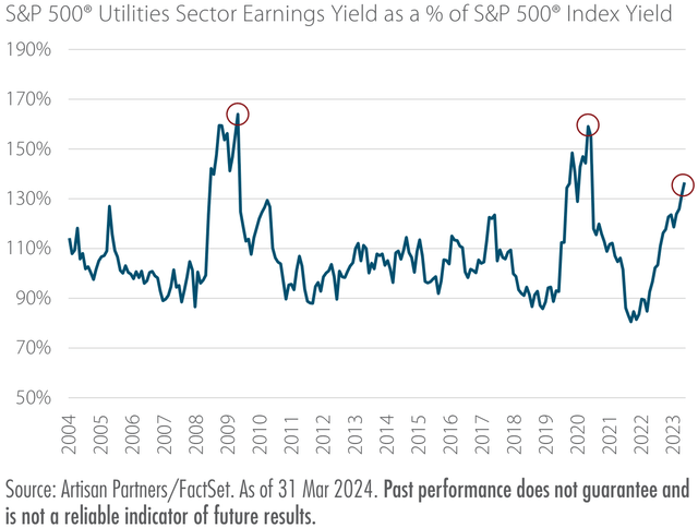 Exhibit 1: Utilities Sector: Mispriced Yield