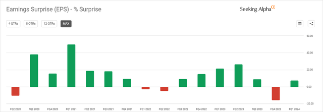 JPM Earnings Surprise History