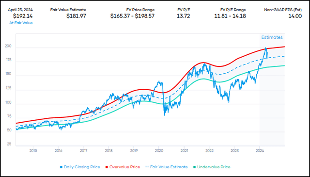 JPM Fair Value Range