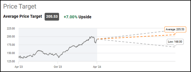 JPM Price Target