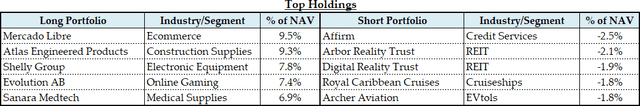 Top Holdings & Current Exposure 