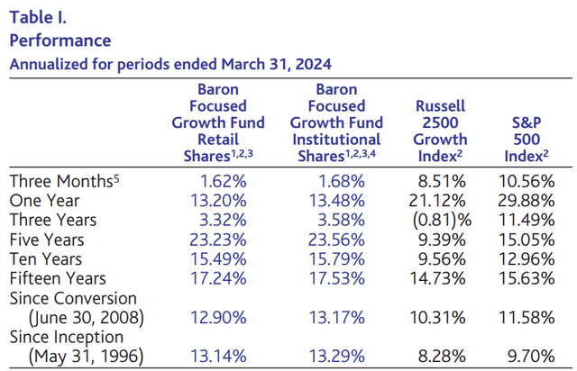 Baron Focused Growth Fund Q1 2024 Shareholder Letter | Seeking Alpha