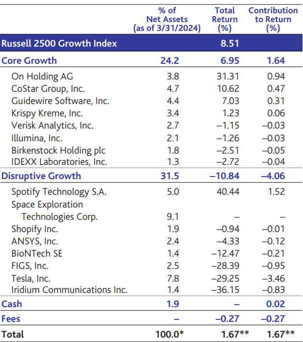 Baron Focused Growth Fund Q1 2024 Shareholder Letter | Seeking Alpha