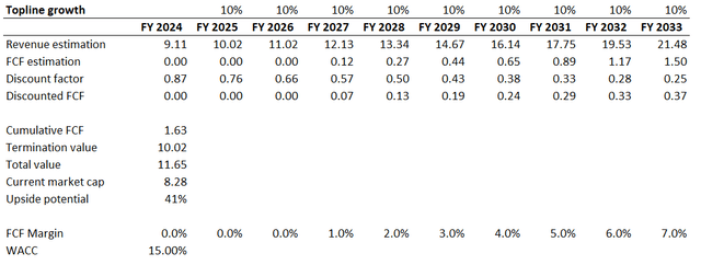 NIO's DCF valuation