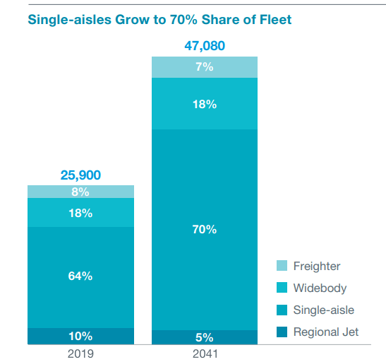 aircraft unit growth