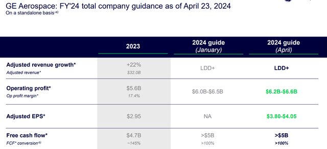 GE Aerospace FY24 Guidance