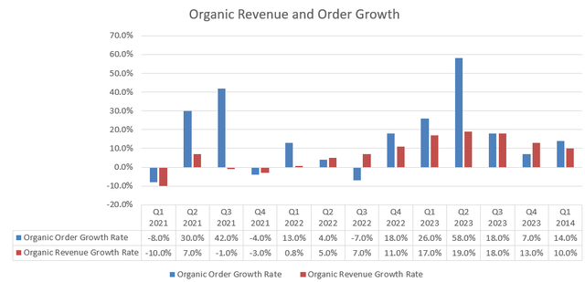 GE Aerospace organic order and rev growth