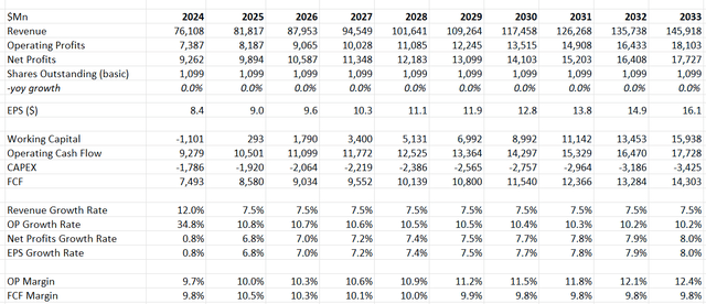 GE Aerospace DCF - Author's Calculation