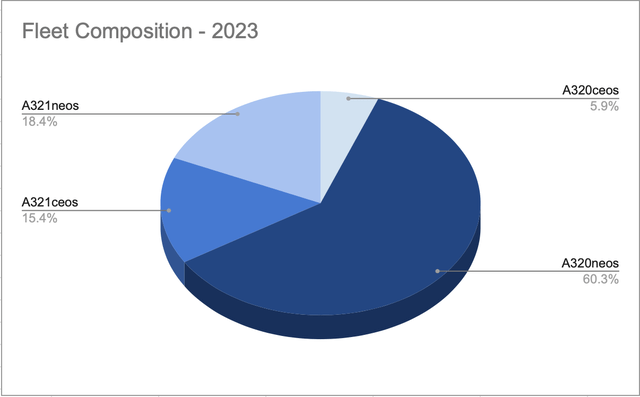 Fleet Composition at the end of 2023