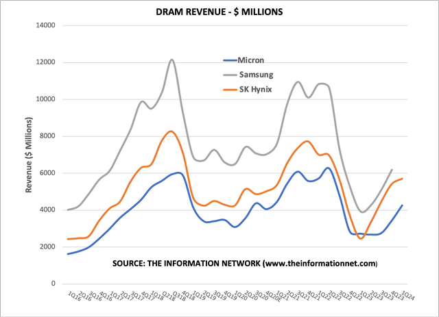 DRAM Revenue Trends 2016-2024 Q1
