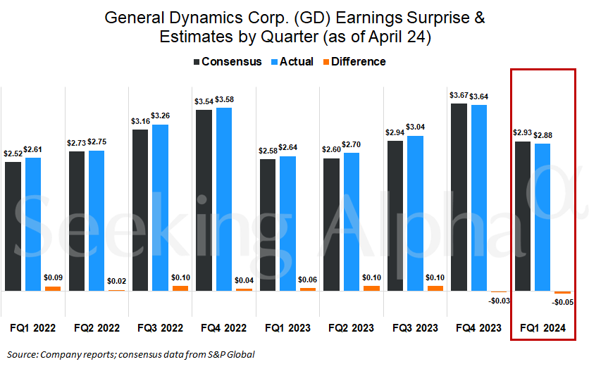 General Dynamics Falls After Q1 Earnings Miss (nyse:gd) 